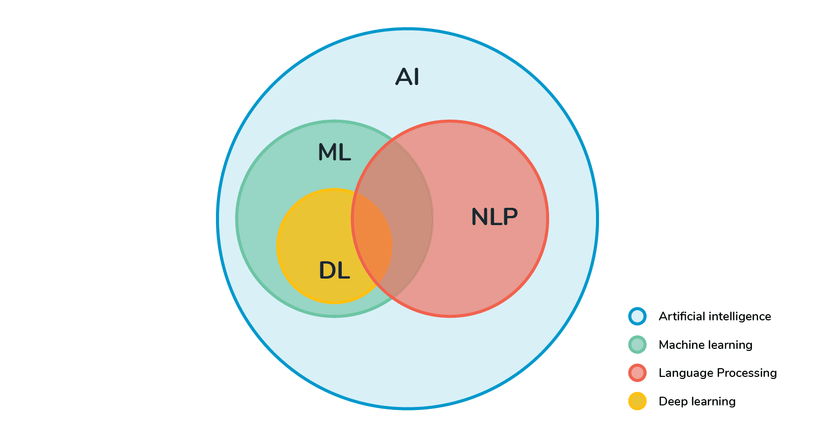 Comparison of AI, ML, NLP, and DL